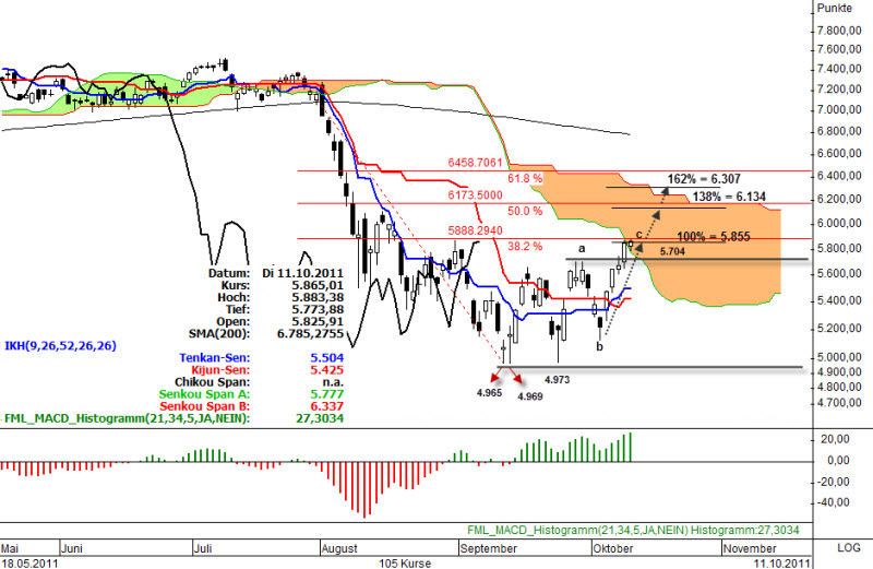 Ichimoku Chart