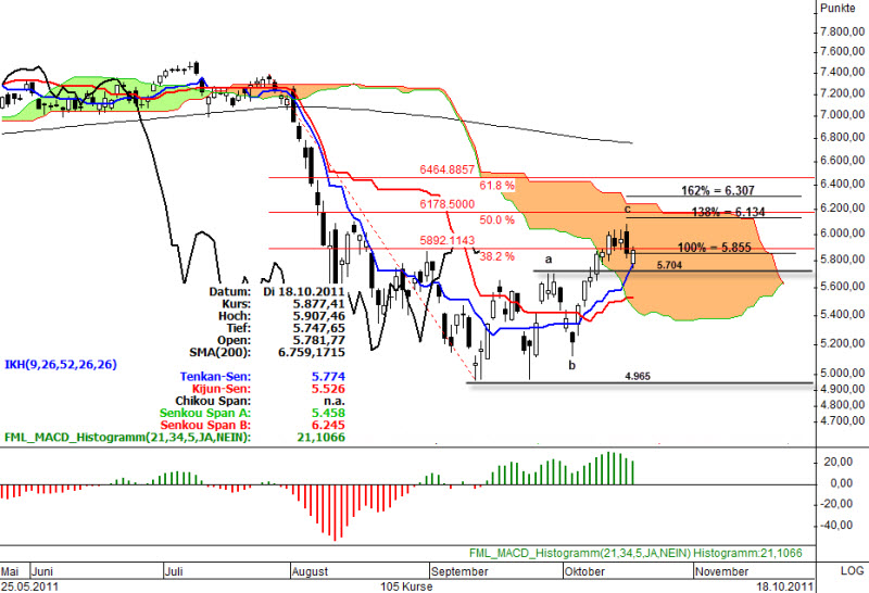 Ichimoku Chart