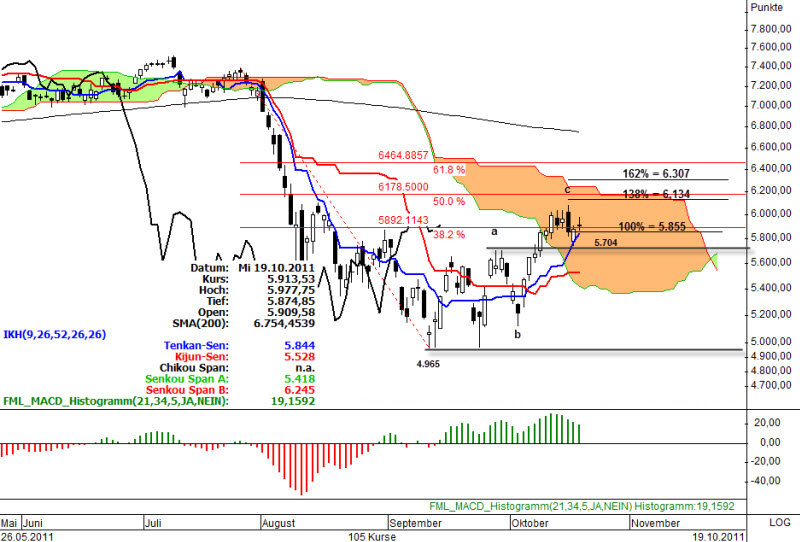 Ichimoku Chart