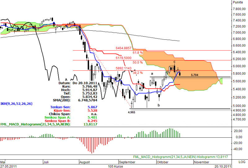 Ichimoku Chart