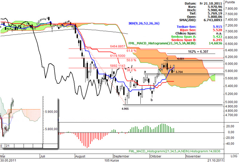 Ichimoku Chart