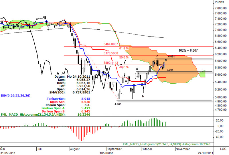 Ichimoku Chart