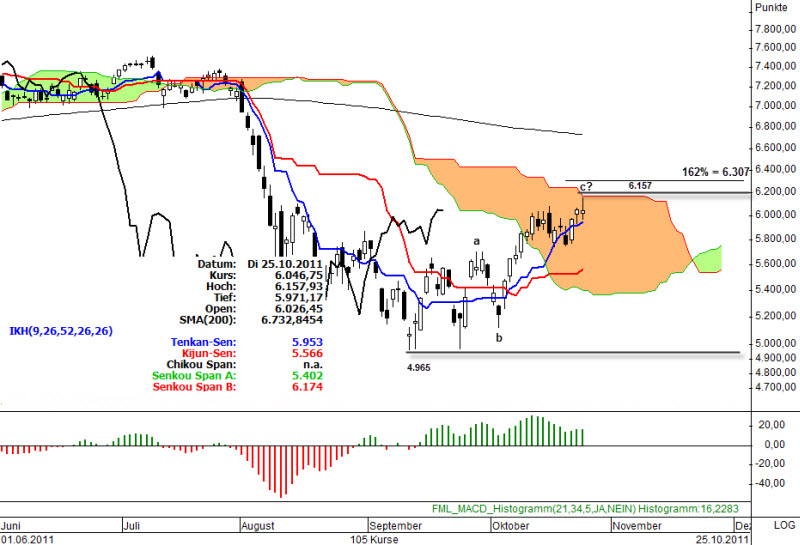 Ichimoku Chart