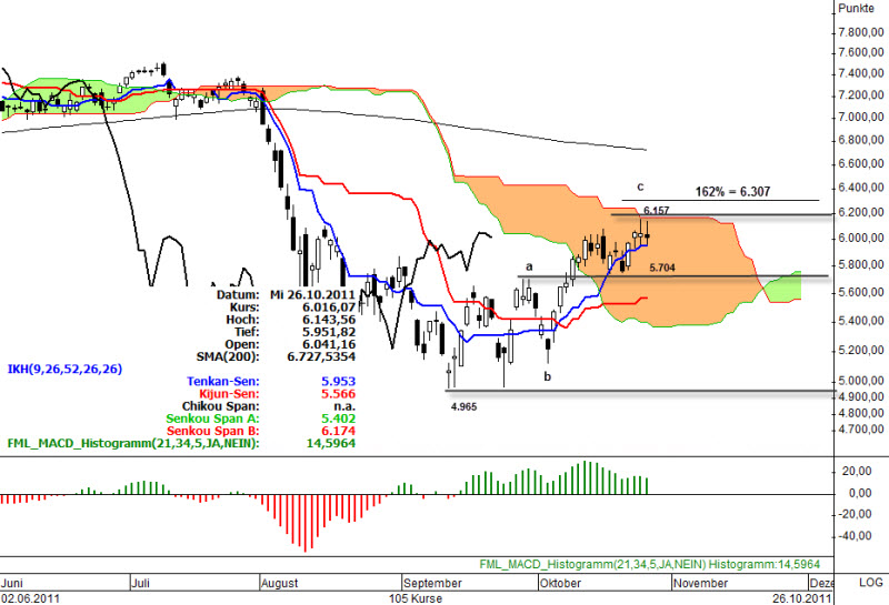 Ichimoku Chart