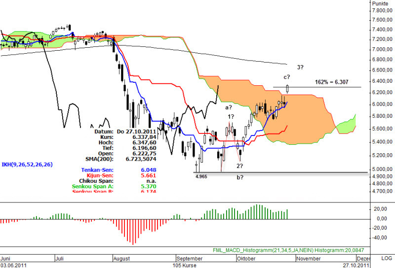 Ichimoku Chart