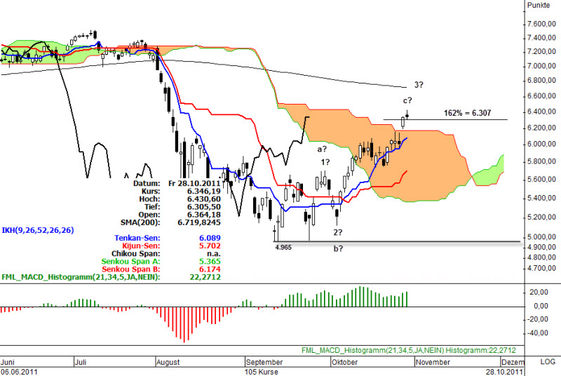 Ichimoku Chart