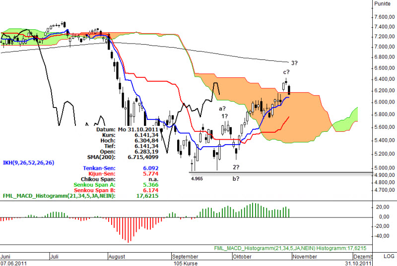 Ichimoku Chart