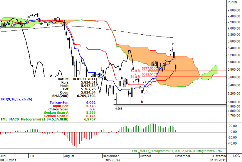 Ichimoku Chart