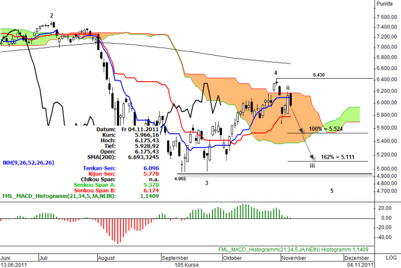 Ichimoku Chart