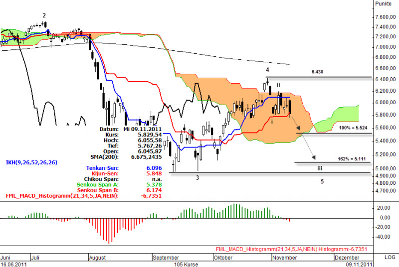 Ichimoku Chart