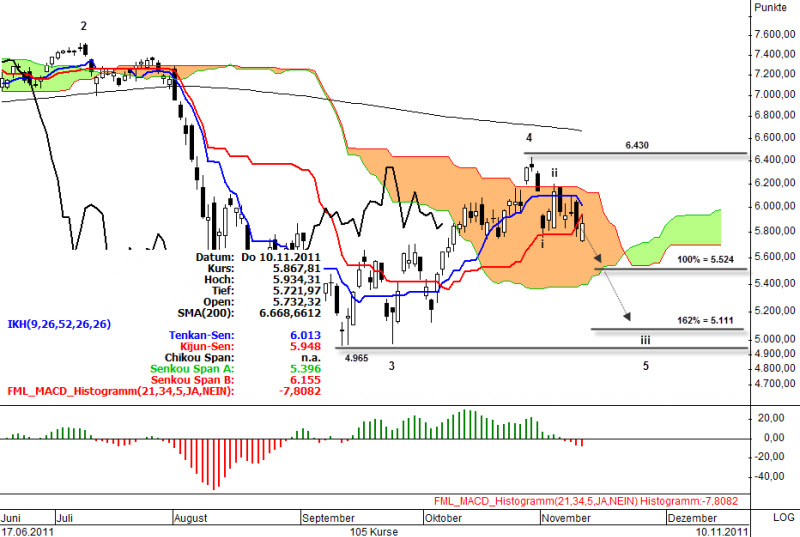 Ichimoku Chart