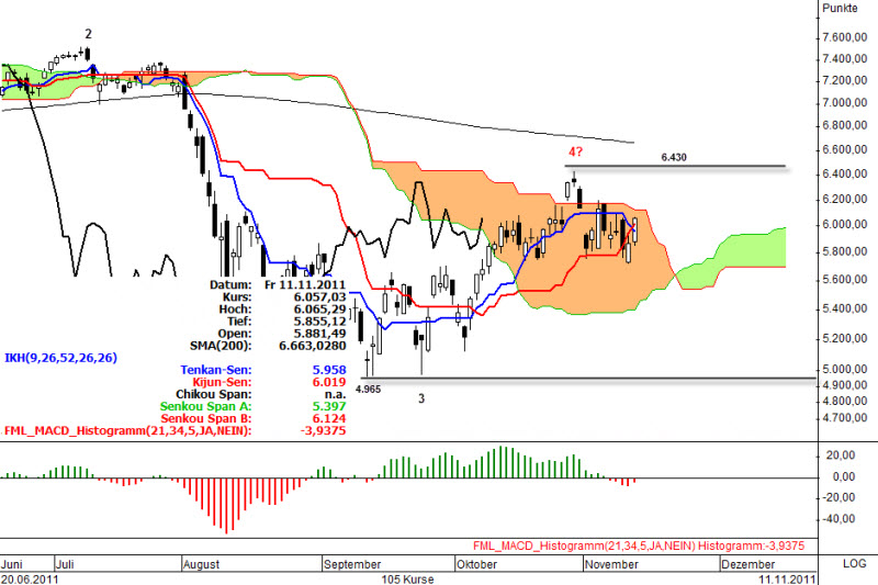 Ichimoku Chart