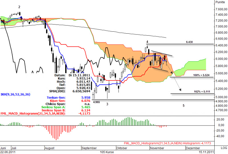 Ichimoku Chart