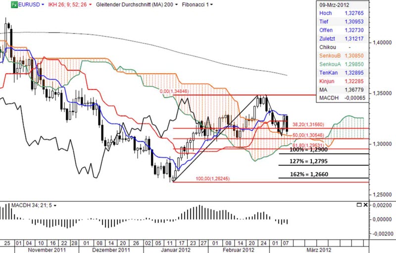 Ichimoku Chart