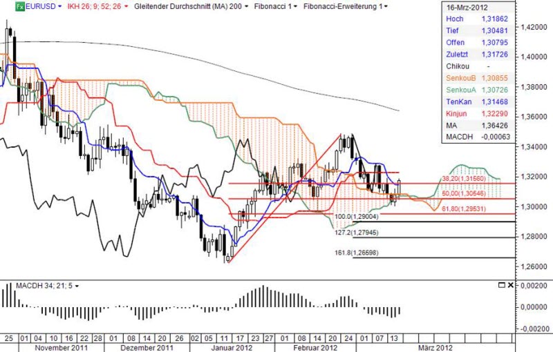 Ichimoku Chart