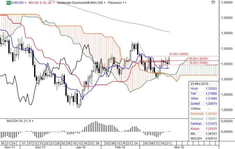 Ichimoku Chart