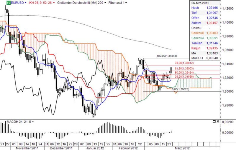 Ichimoku Chart