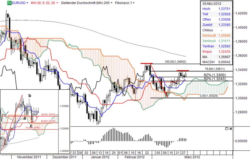 Ichimoku Chart