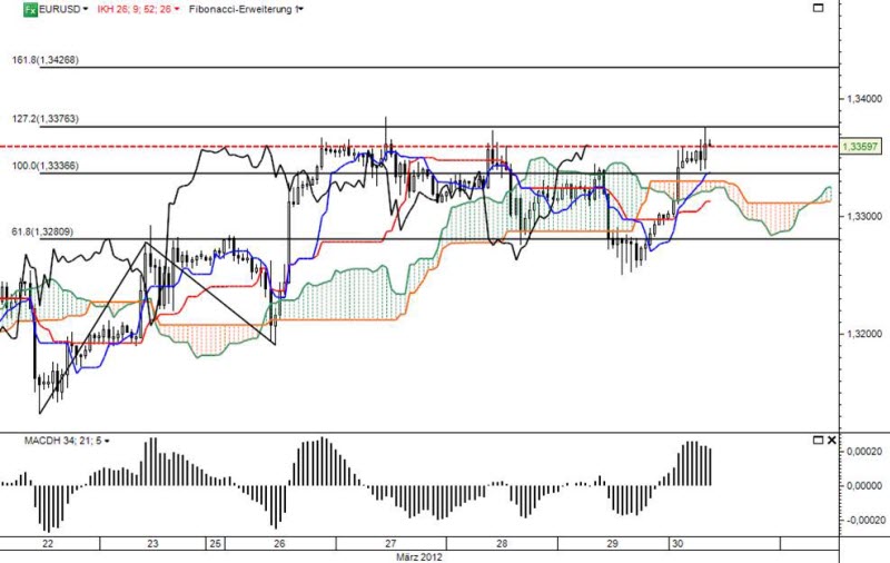 Ichimoku Chart