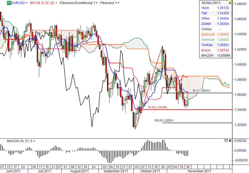 Ichimoku Chart