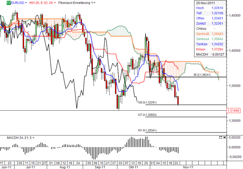 Ichimoku Chart