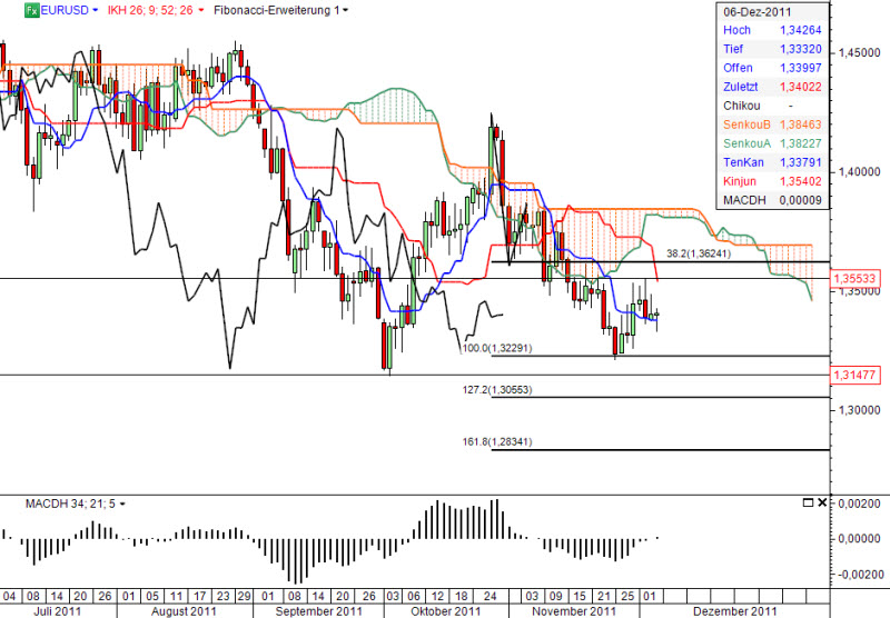 Ichimoku Chart