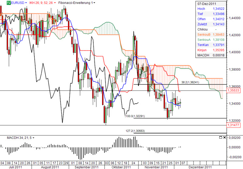 Ichimoku Chart