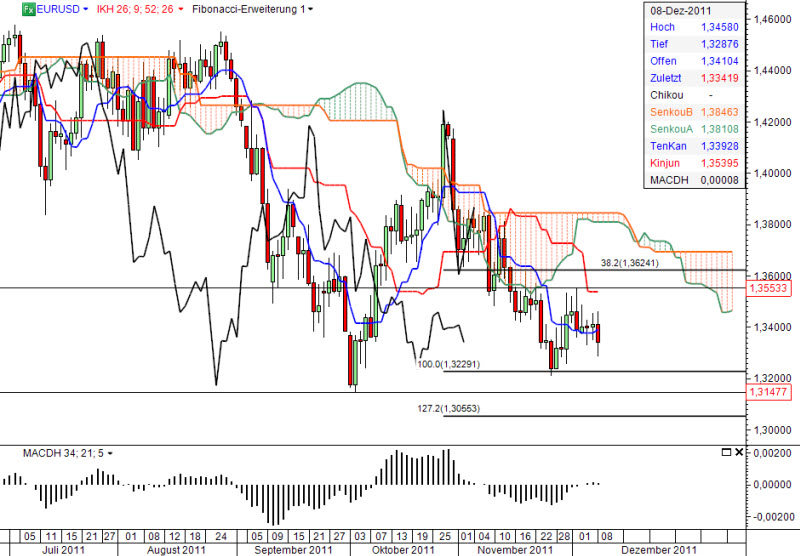 Ichimoku Chart