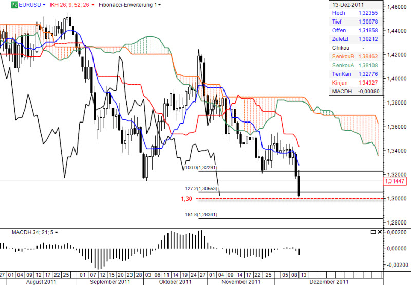 Ichimoku Chart