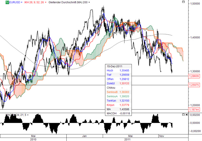 Ichimoku Chart