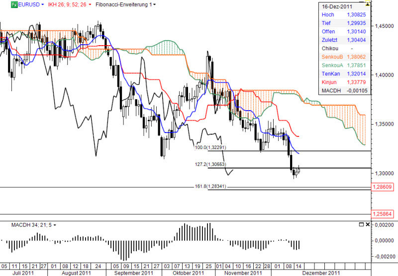 Ichimoku Chart