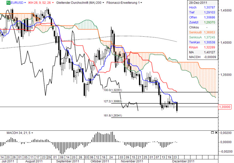 Ichimoku Chart