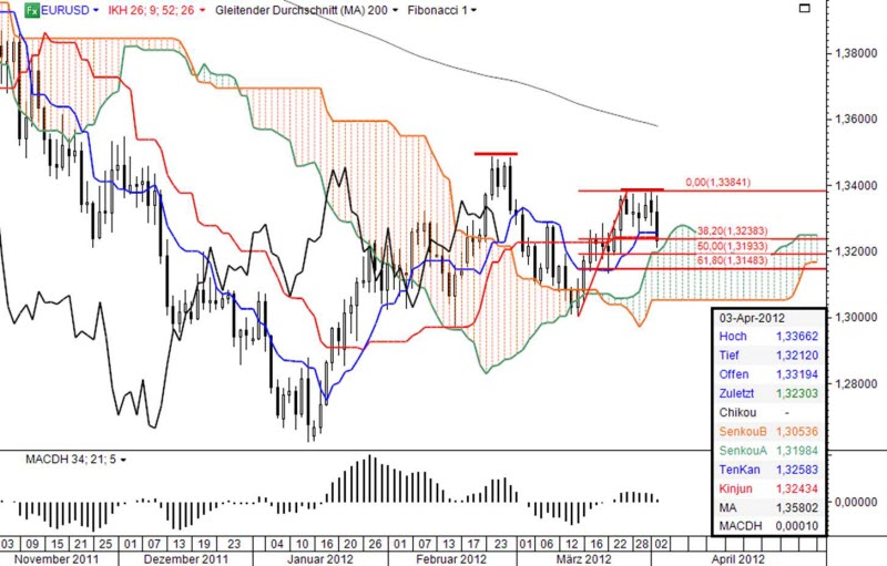 Ichimoku Chart