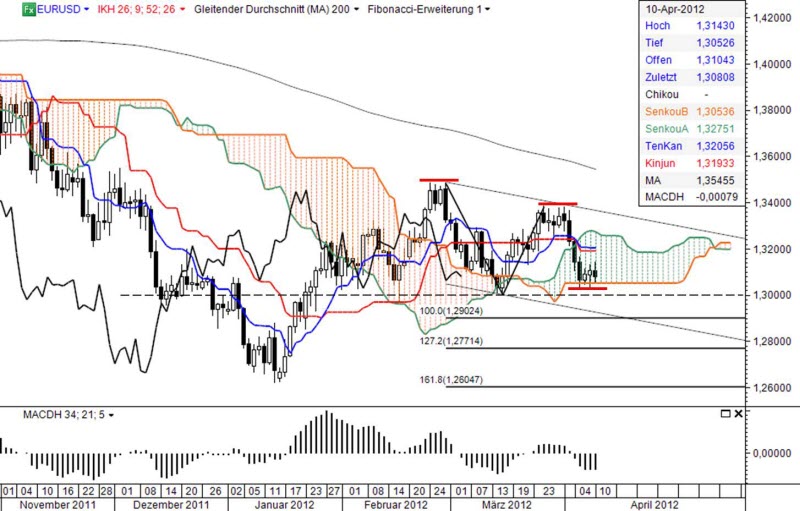 Ichimoku Chart