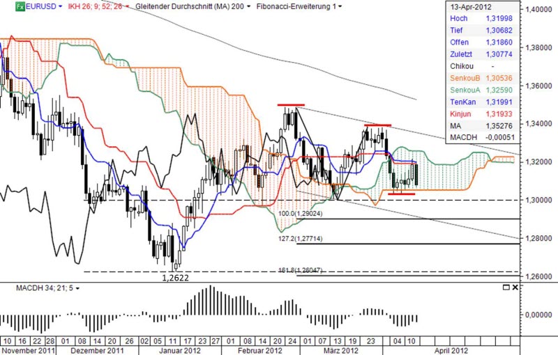 Ichimoku Chart