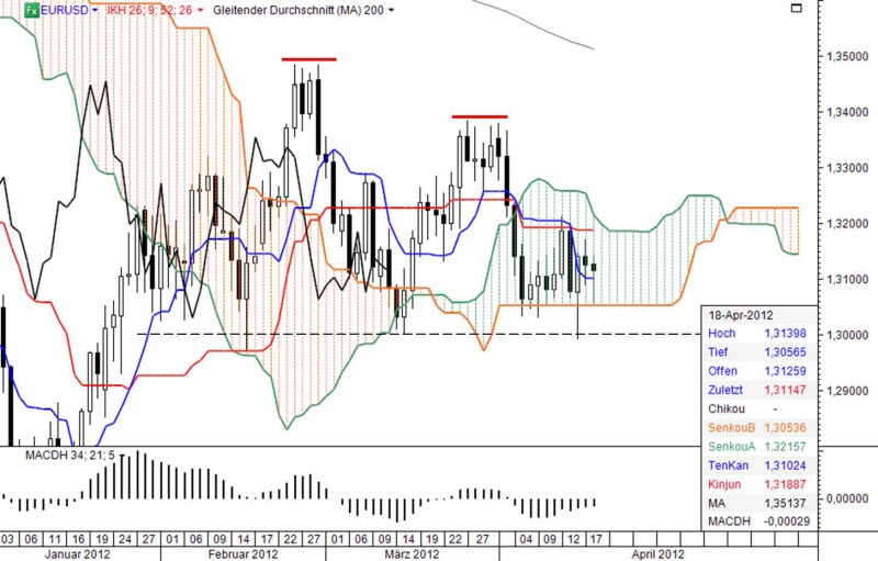 Ichimoku Chart