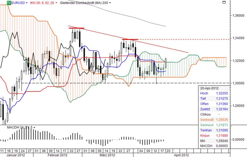 Ichimoku Chart