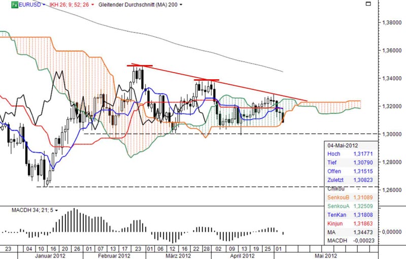 Ichimoku Chart