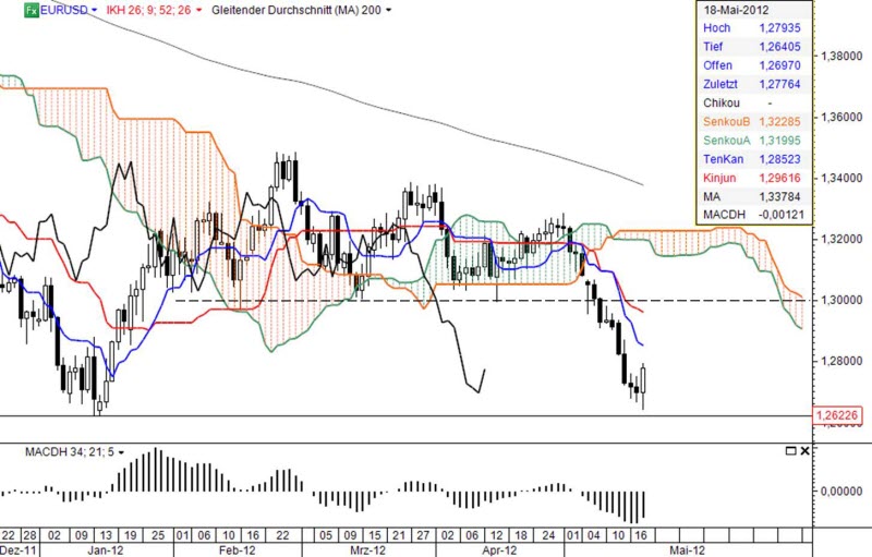 Ichimoku Chart