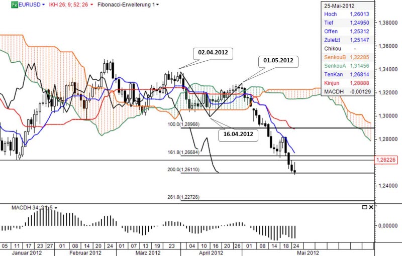 Ichimoku Chart