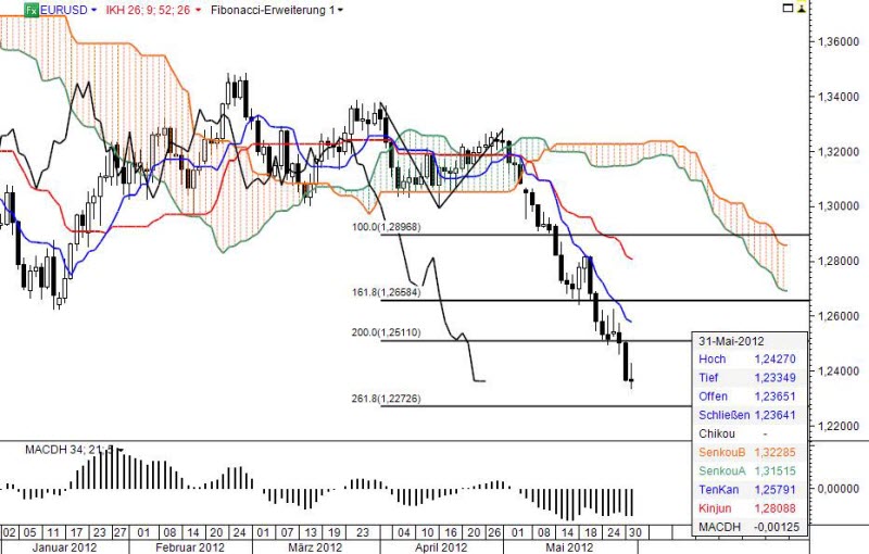 Ichimoku Chart