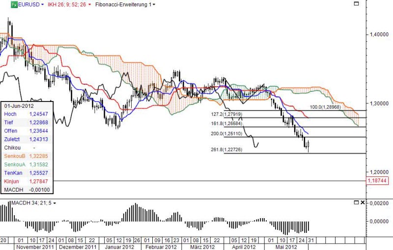 Ichimoku Chart