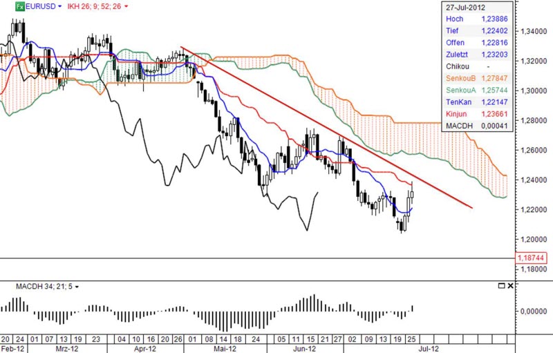 Ichimoku Chart