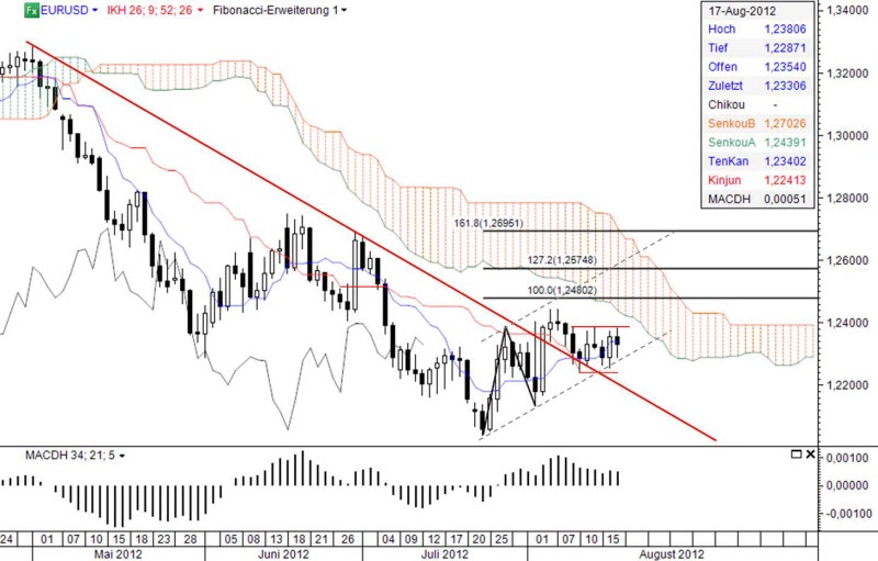 Ichimoku Chart