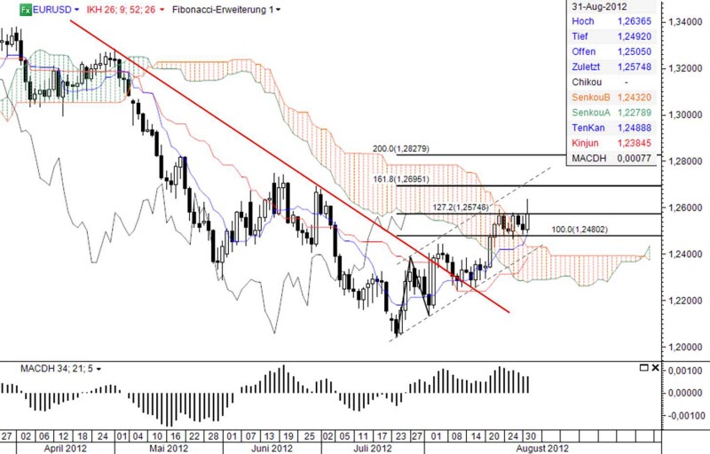 Ichimoku Chart