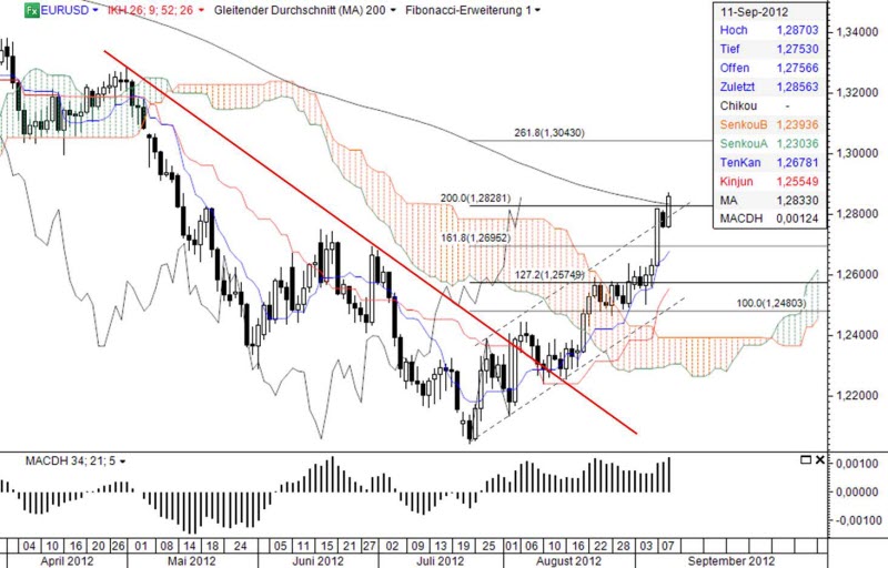 Ichimoku Chart