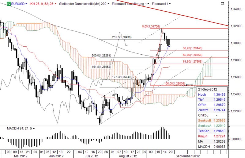 Ichimoku Chart