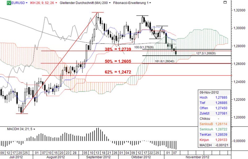 Ichimoku Chart