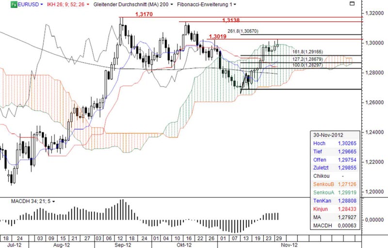 Ichimoku Chart