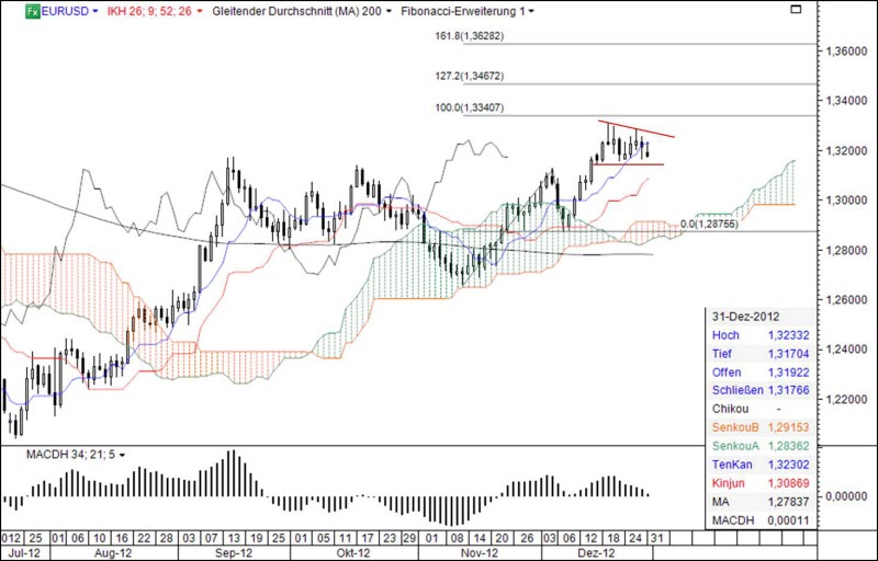 Ichimoku Chart